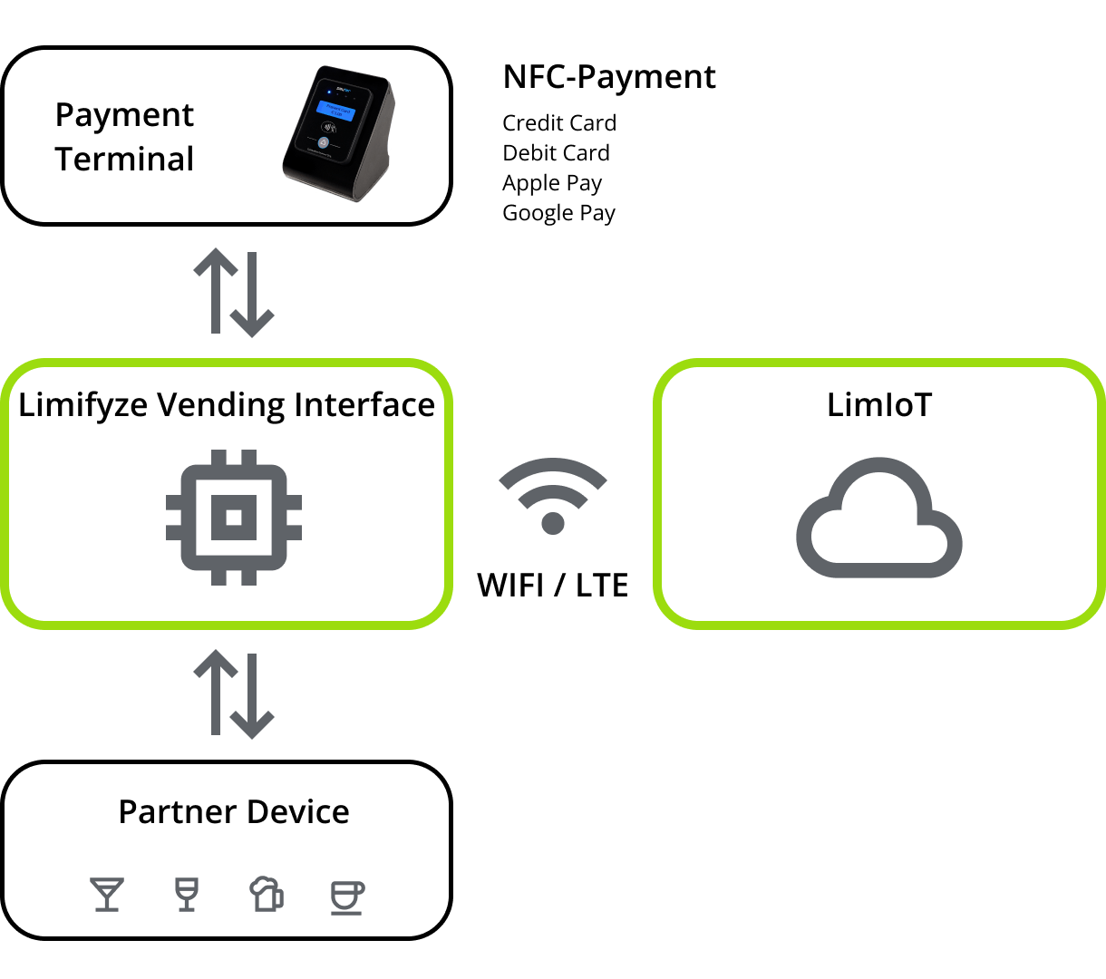 Description of the Vending Interface